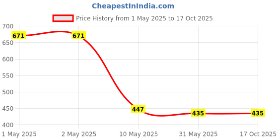 industrybuying.com Robustt Heavy Duty Ergonomic Design Titanium Coated Gardening Scissor robustt Price History Graph from 1 May 2025 to 15 Oct 2025