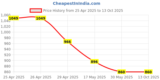 industrybuying.com Robustt Heavy Duty Ergonomic Design Titanium Coated Gardening Scissor (Pack of 2) robustt Price History Graph from 25 Apr 2025 to 13 Oct 2025