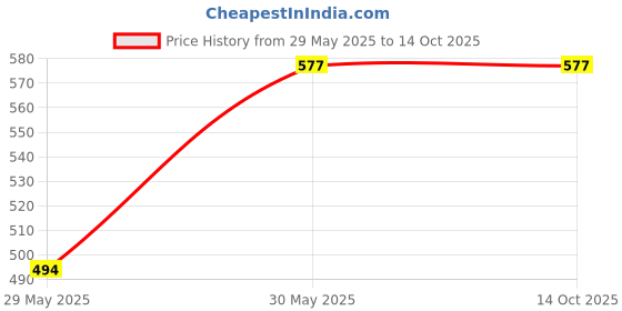 industrybuying.com Robustt Metal Alloy Circle 360 Degree Rotatable Magnetic Base Mobile Phone Holder robustt Price History Graph from 29 May 2025 to 13 Oct 2025
