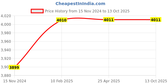 industrybuying.com Robustt Numeric Wheel Lock Steel Red/Yellow (Pack of 2 Pcs) robustt Price History Graph from 15 Nov 2024 to 12 Oct 2025