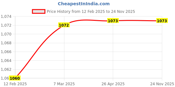 industrybuying.com Robustt Plastic & Stainless Steel Washing Machine and Refrigerator Stand with Wheels robustt Price History Graph from 12 Feb 2025 to 24 Nov 2025