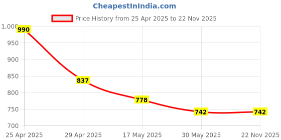 industrybuying.com Robustt Premium Heavy Duty Fixed TV Wall Mount Bracket, Small (Pack of 5) robustt Price History Graph from 25 Apr 2025 to 22 Nov 2025
