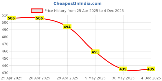 industrybuying.com Robustt PVC Lippage Prevention Ergonomic Design Green Tile Level Plier (Pack of 2) robustt Price History Graph from 25 Apr 2025 to 4 Dec 2025