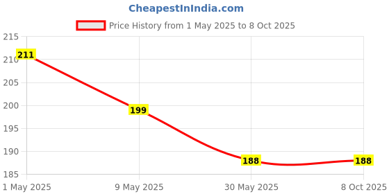 industrybuying.com Robustt RB-POLY-GOGGLE-TRANSPARENT-1 Safety Goggle robustt Price History Graph from 1 May 2025 to 8 Oct 2025