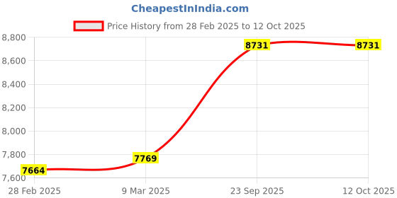 industrybuying.com Robustt RB-R-JACKET-ORANGE-VELCRO-HARNESS-50 Reflective Safety Jacket (Pack of 50) robustt Price History Graph from 28 Feb 2025 to 12 Oct 2025