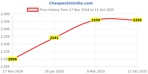 industrybuying.com Robustt RB-RETRO-REF-TAPE-RYW-3 50mm x 42mtr Reflective Tape (Pack of 3) robustt Price History Graph from 17 Nov 2024 to 10 Oct 2025