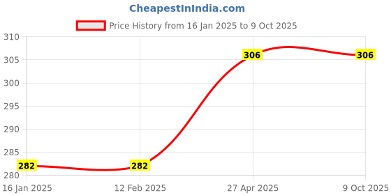 industrybuying.com Robustt Reusable Weather Resistant Plastic Red Tile Level Wedge (Pack of 100 Pcs) robustt Price History Graph from 16 Jan 2025 to 8 Oct 2025