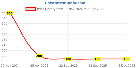 industrybuying.com Robustt Rubber Hand Gloves, Orange XL Size, (Pack of 1 Pair) robustt Price History Graph from 17 Nov 2024 to 5 Dec 2025