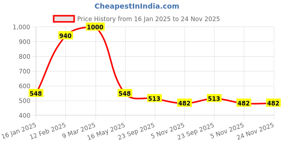 industrybuying.com Robustt Rubber Hand Gloves, Orange XL Size, (Pack of 5 Pair) robustt Price History Graph from 16 Jan 2025 to 24 Nov 2025