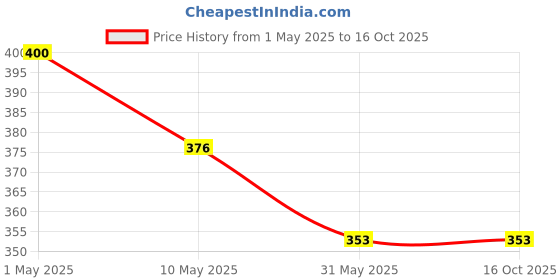 industrybuying.com Robustt Stainless Steel Car Tissue Box Stand Black (Pack of 5) robustt Price History Graph from 1 May 2025 to 16 Oct 2025