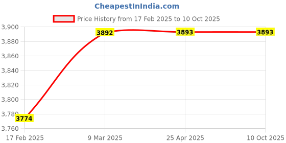 industrybuying.com Robustt Wall Mounted V/N/M Fold Paper Hand Paper Towel Dispenser Grey, ZY-A05 (Pack of 5) robustt Price History Graph from 17 Feb 2025 to 9 Oct 2025