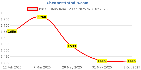 industrybuying.com Robustt Washing Machine and Refrigerator Stand with Wheels & 4 Stand Support robustt Price History Graph from 12 Feb 2025 to 8 Oct 2025