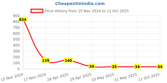 industrybuying.com Robustt White Nylon CE2 Closed End Wire Cap Connector (Pack of 100 Pcs) robustt Price History Graph from 15 Nov 2024 to 10 Oct 2025