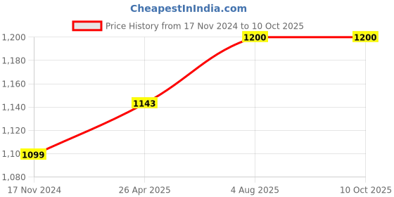 industrybuying.com Roca Ceramic Cartridge for R37 Concealed Divereter (R525941507) roca Price History Graph from 17 Nov 2024 to 10 Oct 2025