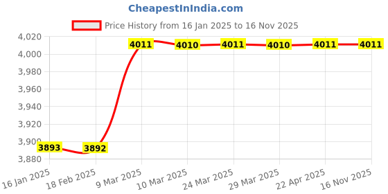 industrybuying.com Roca Health Faucet with Hose and Hook (Chrome) roca Price History Graph from 16 Jan 2025 to 15 Nov 2025