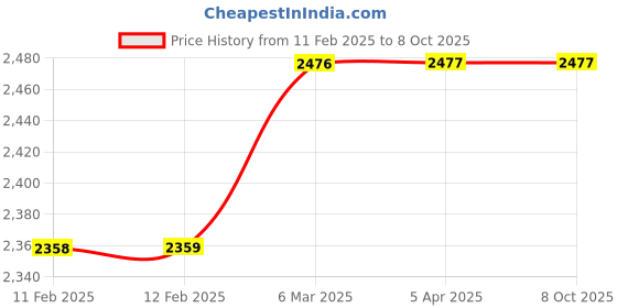 industrybuying.com Roca Health Faucet with Hose and Hook (White) roca Price History Graph from 11 Feb 2025 to 8 Oct 2025