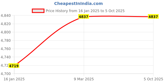 industrybuying.com Roca Inlet Asembly for Old Concealed Cistern Toilet Series roca Price History Graph from 16 Jan 2025 to 5 Oct 2025