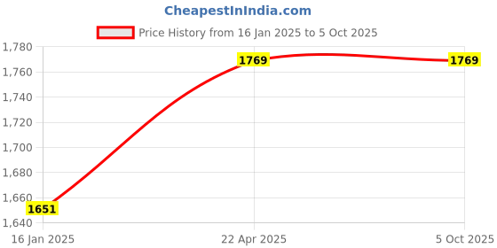 industrybuying.com Roca Outlet for Selendra Plus Only use in Selendra Plus R9OE10790099 roca Price History Graph from 16 Jan 2025 to 5 Oct 2025