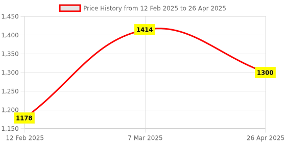 industrybuying.com Roca R44 Plus Single Lever Tap Cartridge for Concealed Divereter (R9T525940603) roca Price History Graph from 12 Feb 2025 to 26 Apr 2025