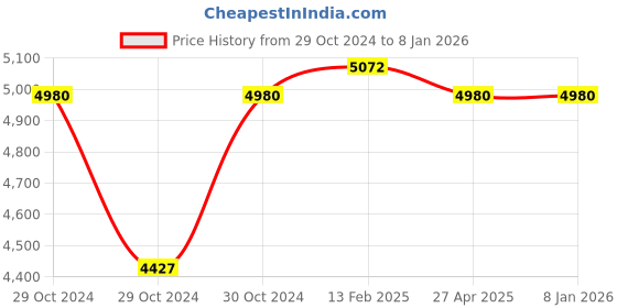 industrybuying.com Roca RT5258433A1 Chrome Silver Stainless Steel Divertor Body roca Price History Graph from 29 Oct 2024 to 5 Jan 2026
