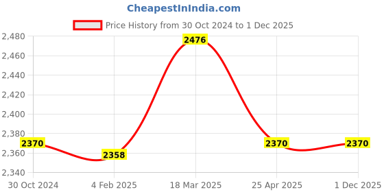 industrybuying.com Roca RT5A0103CA1 Chrome Silver Stainless Steel Spout With Square Flange roca Price History Graph from 30 Oct 2024 to 30 Nov 2025