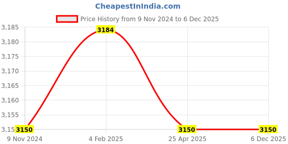 industrybuying.com Roca RT5A0403CA1 Chrome Silver Stainless Steel Spout With Divertor roca Price History Graph from 9 Nov 2024 to 4 Dec 2025