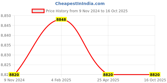 industrybuying.com Roca RT5A2298C0N Monodin Chrome Silver Stainless Steel Shower Mixer roca Price History Graph from 9 Nov 2024 to 16 Oct 2025