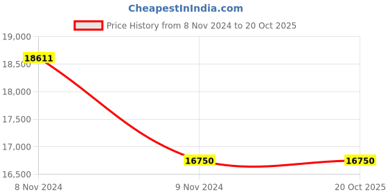 industrybuying.com Roca RT5A3020CA1 Escuadra Chrome Silver Stainless Steel Basin Mixer roca Price History Graph from 8 Nov 2024 to 18 Oct 2025