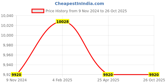 industrybuying.com Roca RT5A3139CA1 Monojet Chrome Silver Stainless Steel Basin Mixer roca Price History Graph from 9 Nov 2024 to 25 Oct 2025