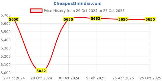 industrybuying.com Roca RT5A3709CA1 L20 Chrome Silver Stainless Steel Pillar Tap roca Price History Graph from 29 Oct 2024 to 25 Oct 2025