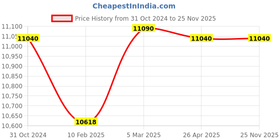 industrybuying.com Roca RT5A3I09C00 L 20 Chrome Silver Stainless Steel Basin Mixer roca Price History Graph from 31 Oct 2024 to 25 Nov 2025