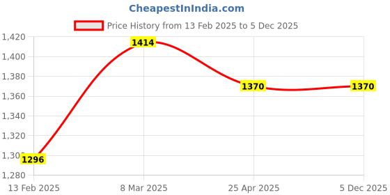 industrybuying.com Rocio 24 inch Silver Brass Elite Towel Rail rocio Price History Graph from 13 Feb 2025 to 5 Dec 2025