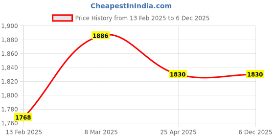 industrybuying.com Rocio 24 inch Silver Brass Pringle Towel Rail rocio Price History Graph from 13 Feb 2025 to 6 Dec 2025