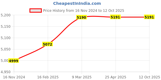 industrybuying.com Rocio 3 In 1 Uno Silver Brass Wall Mixer With L-Bend rocio Price History Graph from 16 Nov 2024 to 12 Oct 2025