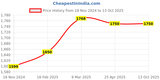 industrybuying.com Rocio Cubix 6x6 Inch Square ABS Silver Fixed Mount Shower Collar rocio Price History Graph from 18 Nov 2024 to 13 Oct 2025