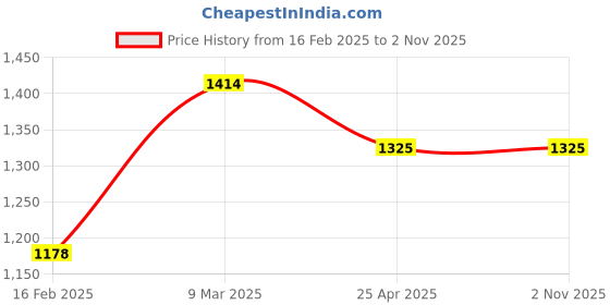 industrybuying.com Rocio Hand ABS Chrome Plated Multiflow Shower rocio Price History Graph from 16 Feb 2025 to 31 Oct 2025