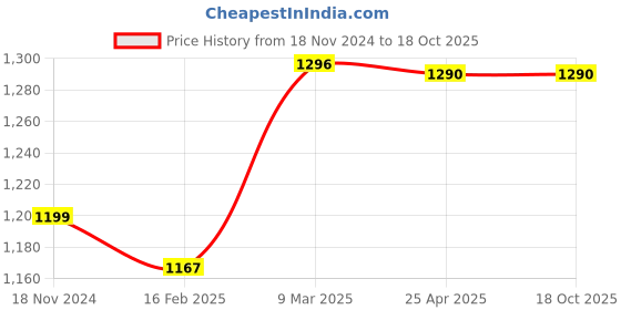 industrybuying.com Rocio Overhead ABS Chrome Plated Cohl Shower rocio Price History Graph from 18 Nov 2024 to 18 Oct 2025