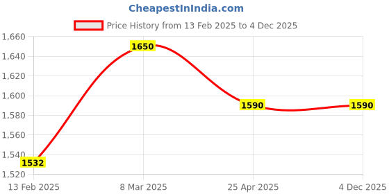 industrybuying.com Rocio Silver Brass Squaris Soap Dish rocio Price History Graph from 13 Feb 2025 to 4 Dec 2025