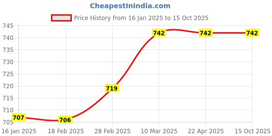 industrybuying.com Rockman DC 122 428 29 Drive Chain  for Rajdoot rockman Price History Graph from 16 Jan 2025 to 15 Oct 2025