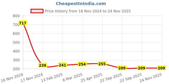 industrybuying.com Rockman RCCHS BS 84 27 Cam Chain Solid Bush Spl for Hero Splendor Old, CD 100 rockman Price History Graph from 16 Nov 2024 to 23 Nov 2025