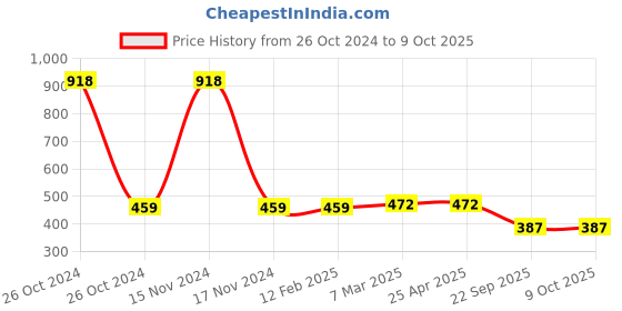 industrybuying.com Rockman RCCK-HH-04 Cam Chain Kit Timming Kit 25HS rockman Price History Graph from 26 Oct 2024 to 9 Oct 2025