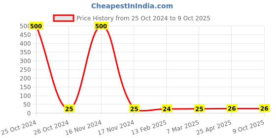 industrybuying.com Rockman RCL-420-1 Chain Link  for Hero Splendor Old, CD 100 rockman Price History Graph from 25 Oct 2024 to 8 Oct 2025