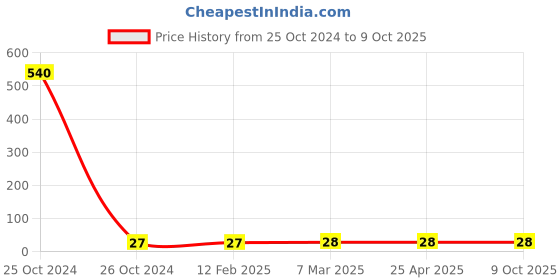 industrybuying.com Rockman RCL-428-2 Chain Link  for Hero Splendor Old, CD 100 rockman Price History Graph from 25 Oct 2024 to 9 Oct 2025