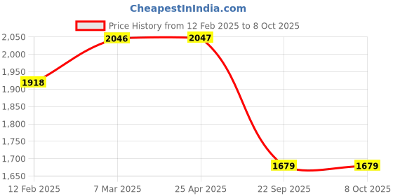 industrybuying.com Rockman RK BA 192 Chain Kit  for Bajaj Pulsar 135 rockman Price History Graph from 12 Feb 2025 to 8 Oct 2025