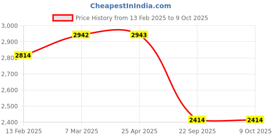 industrybuying.com Rockman RK BA 202 Chain Kit  for Bajaj Pulsar 220 rockman Price History Graph from 13 Feb 2025 to 9 Oct 2025