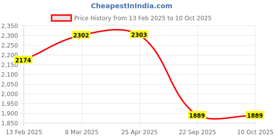 industrybuying.com Rockman RK BA 224 Chain Kit  for Bajaj Vikrant rockman Price History Graph from 13 Feb 2025 to 9 Oct 2025