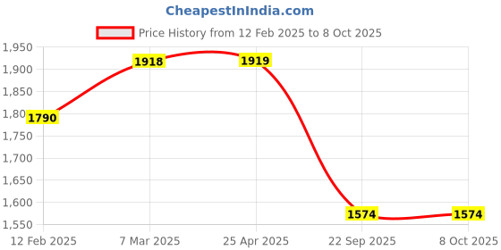 industrybuying.com Rockman RK-BA-233 Chain Kit  for Bajaj Discover 100 IND rockman Price History Graph from 12 Feb 2025 to 7 Oct 2025