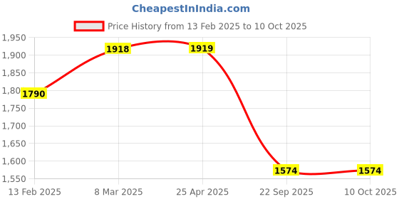 industrybuying.com Rockman RK-BA-236 Chain Kit  for Bajaj Boxer AR/CT rockman Price History Graph from 13 Feb 2025 to 10 Oct 2025