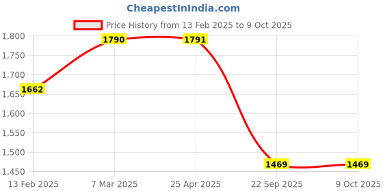 industrybuying.com Rockman RK HH 116 Chain Kit  for Hero Passion Plus rockman Price History Graph from 13 Feb 2025 to 9 Oct 2025