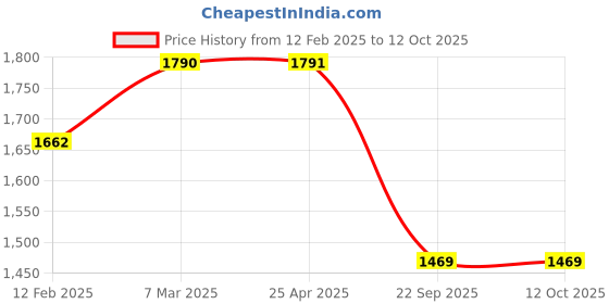 industrybuying.com Rockman RK-HH-220 Chain Kit  for Hero Splendor iSmart 110 cc rockman Price History Graph from 12 Feb 2025 to 11 Oct 2025